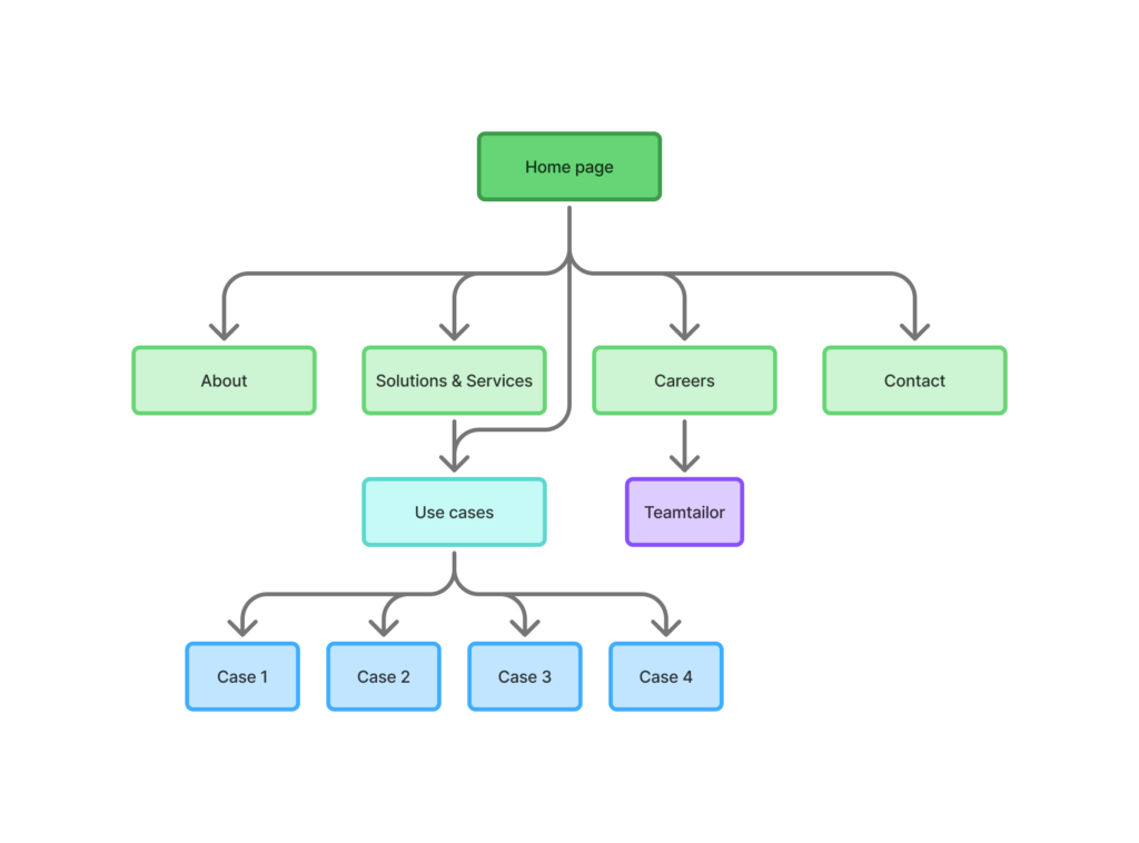 A sitemap showing the user navigation flow of the new website for Mgmt by logikfabriken.